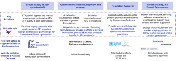 Regional Manufacturing for Equitable Access: Support to African ...