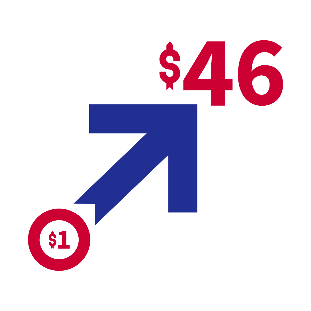 Un retour de 46 dollars US sur chaque dollar investi